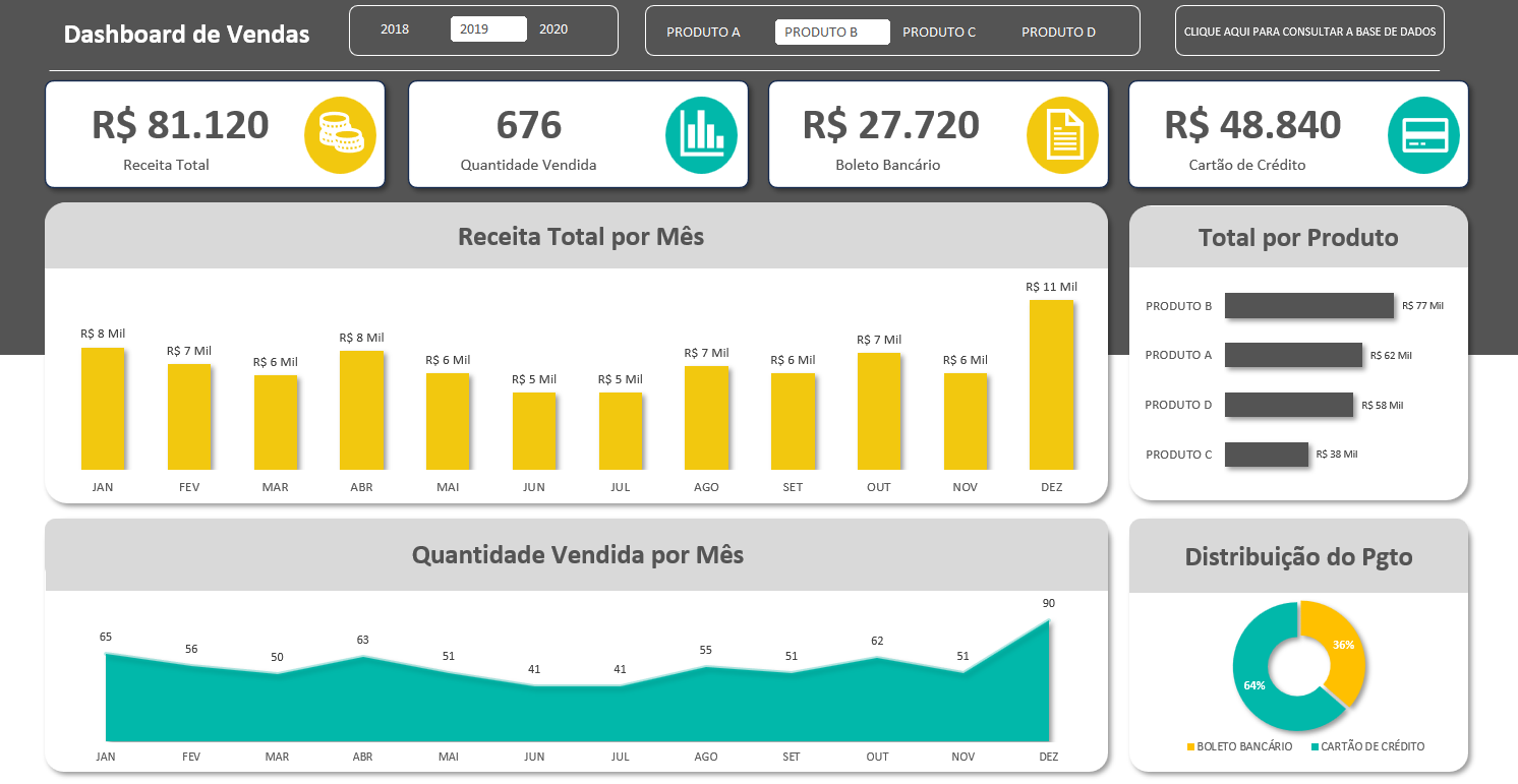 Vendas e Performance