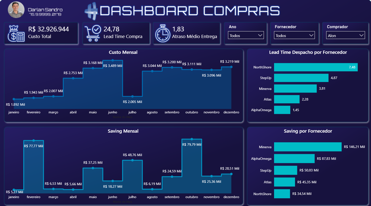 Dashboard de Compras e SLA
