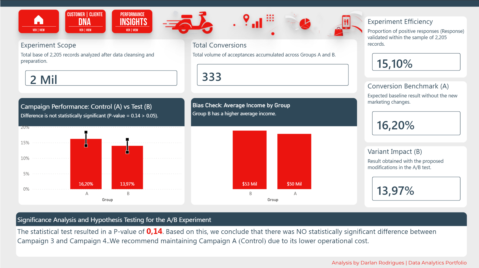 iFood Marketing Analytics Dashboard