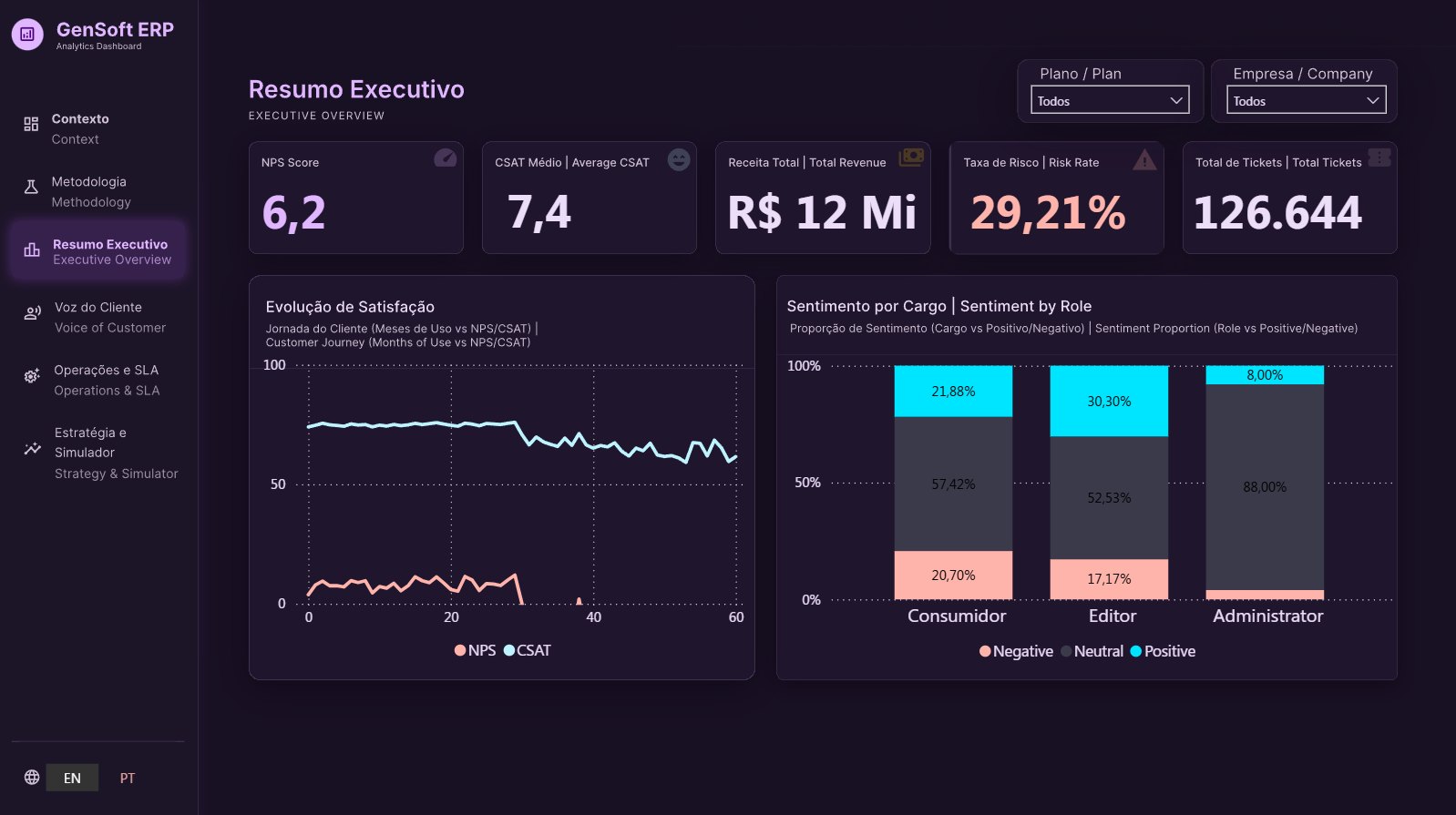 GenSoft NLP Churn Analysis Dashboard