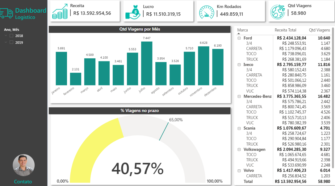Dashboard Logístico