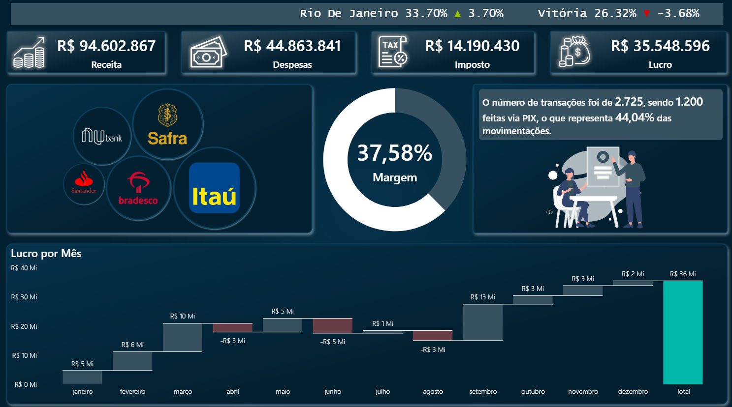 Dashboard Performance Financeira