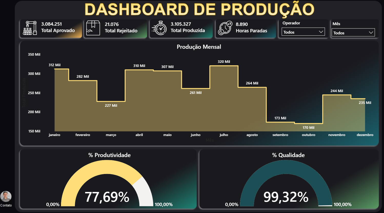 Dashboard de Produção e Qualidade