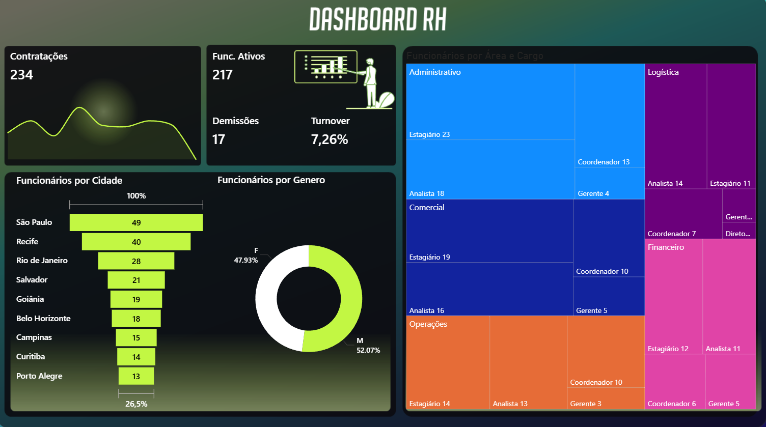 Dashboard de RH no Power BI